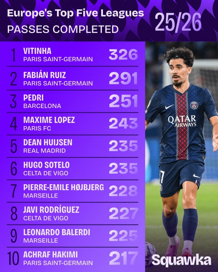 本赛季五大联赛成功传球次数榜：维蒂尼亚、法比安、佩德里前三